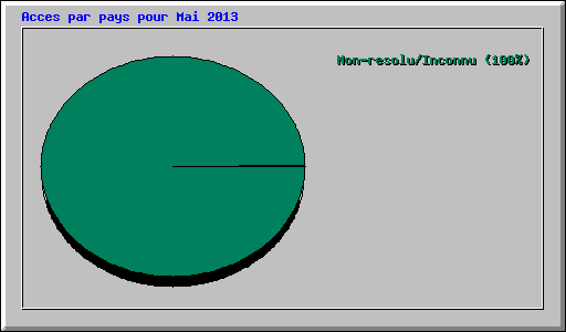 Acces par pays pour Mai 2013