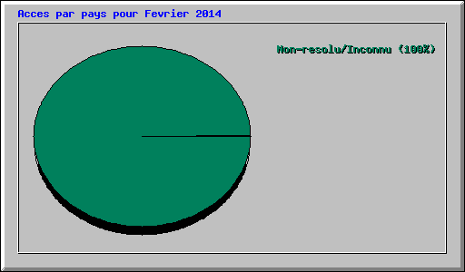 Acces par pays pour Fevrier 2014