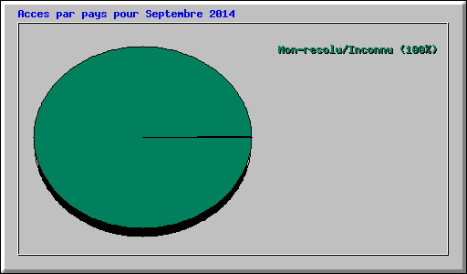 Acces par pays pour Septembre 2014