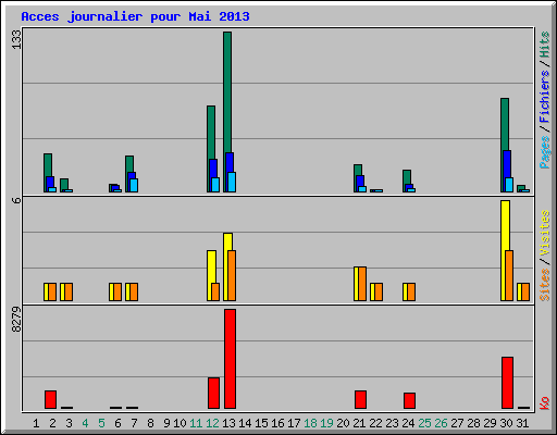 Acces journalier pour Mai 2013