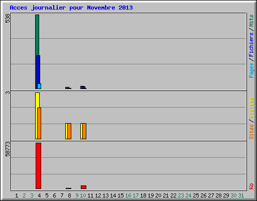 Acces journalier pour Novembre 2013