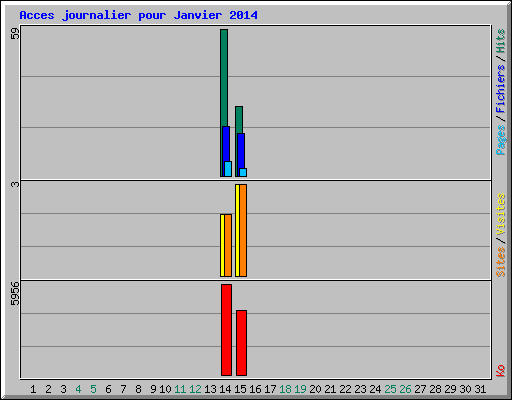 Acces journalier pour Janvier 2014