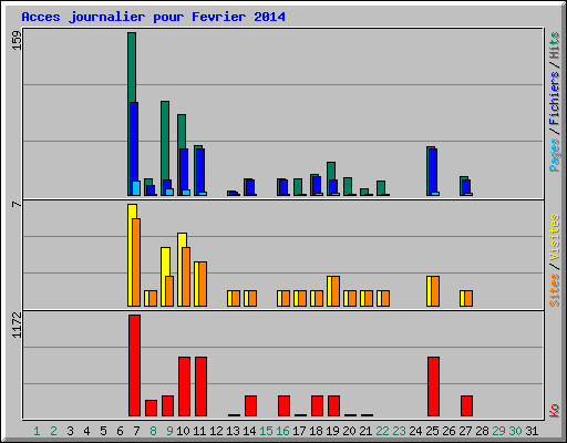 Acces journalier pour Fevrier 2014