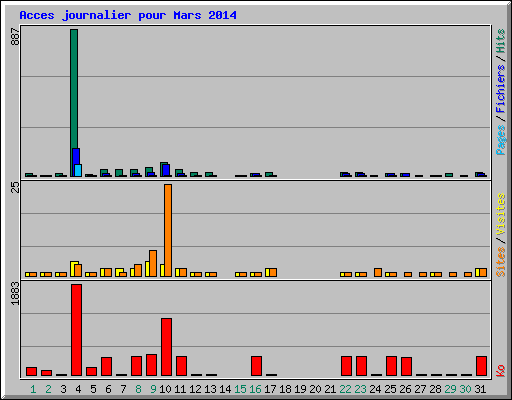 Acces journalier pour Mars 2014