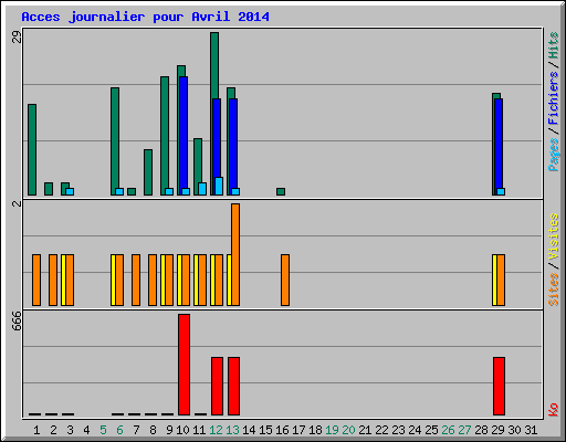 Acces journalier pour Avril 2014