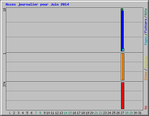 Acces journalier pour Juin 2014