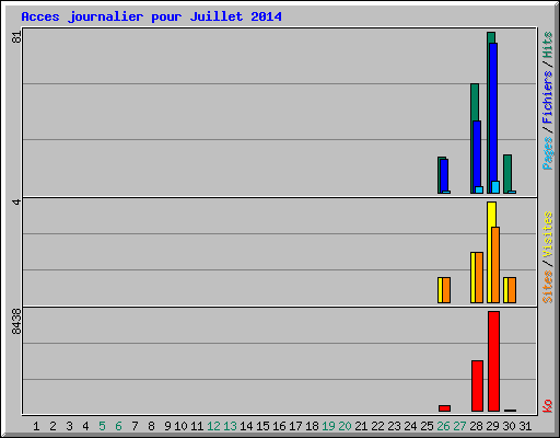 Acces journalier pour Juillet 2014