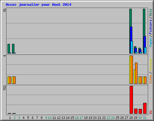 Acces journalier pour Aout 2014