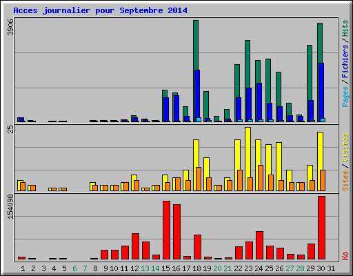 Acces journalier pour Septembre 2014
