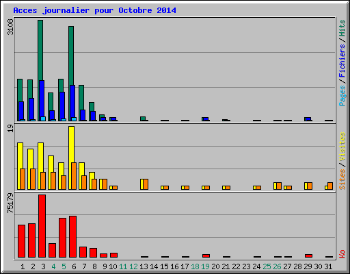 Acces journalier pour Octobre 2014
