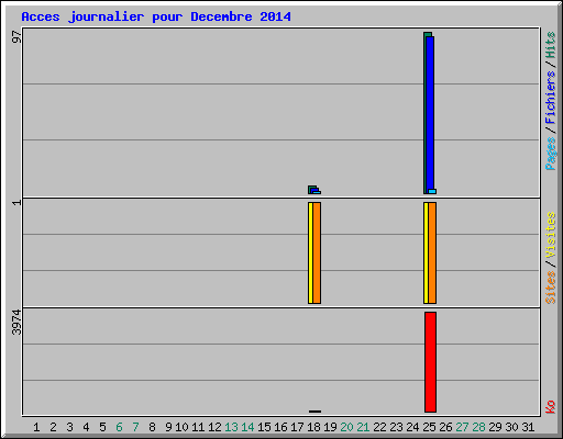 Acces journalier pour Decembre 2014