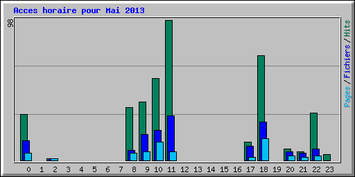 Acces horaire pour Mai 2013