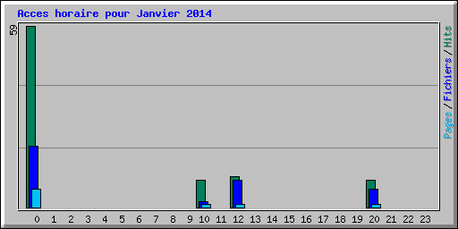 Acces horaire pour Janvier 2014