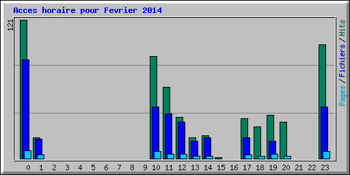 Acces horaire pour Fevrier 2014