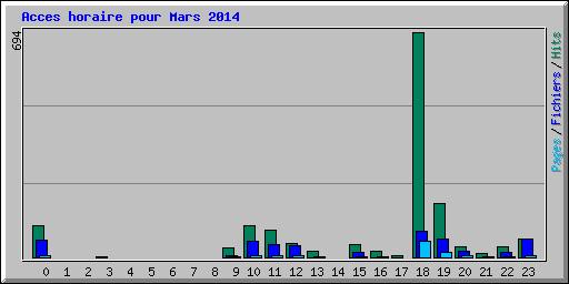 Acces horaire pour Mars 2014