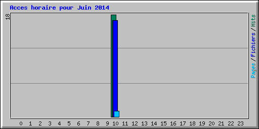 Acces horaire pour Juin 2014