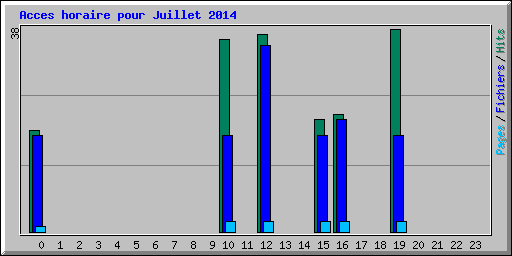 Acces horaire pour Juillet 2014