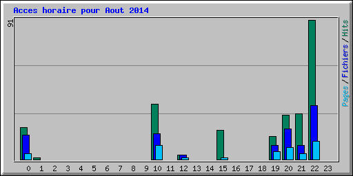 Acces horaire pour Aout 2014