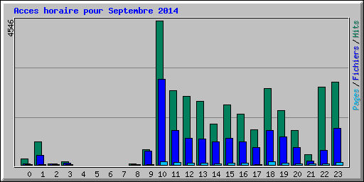 Acces horaire pour Septembre 2014