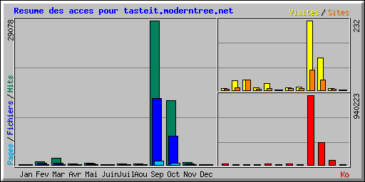 Resume des acces pour tasteit.moderntree.net